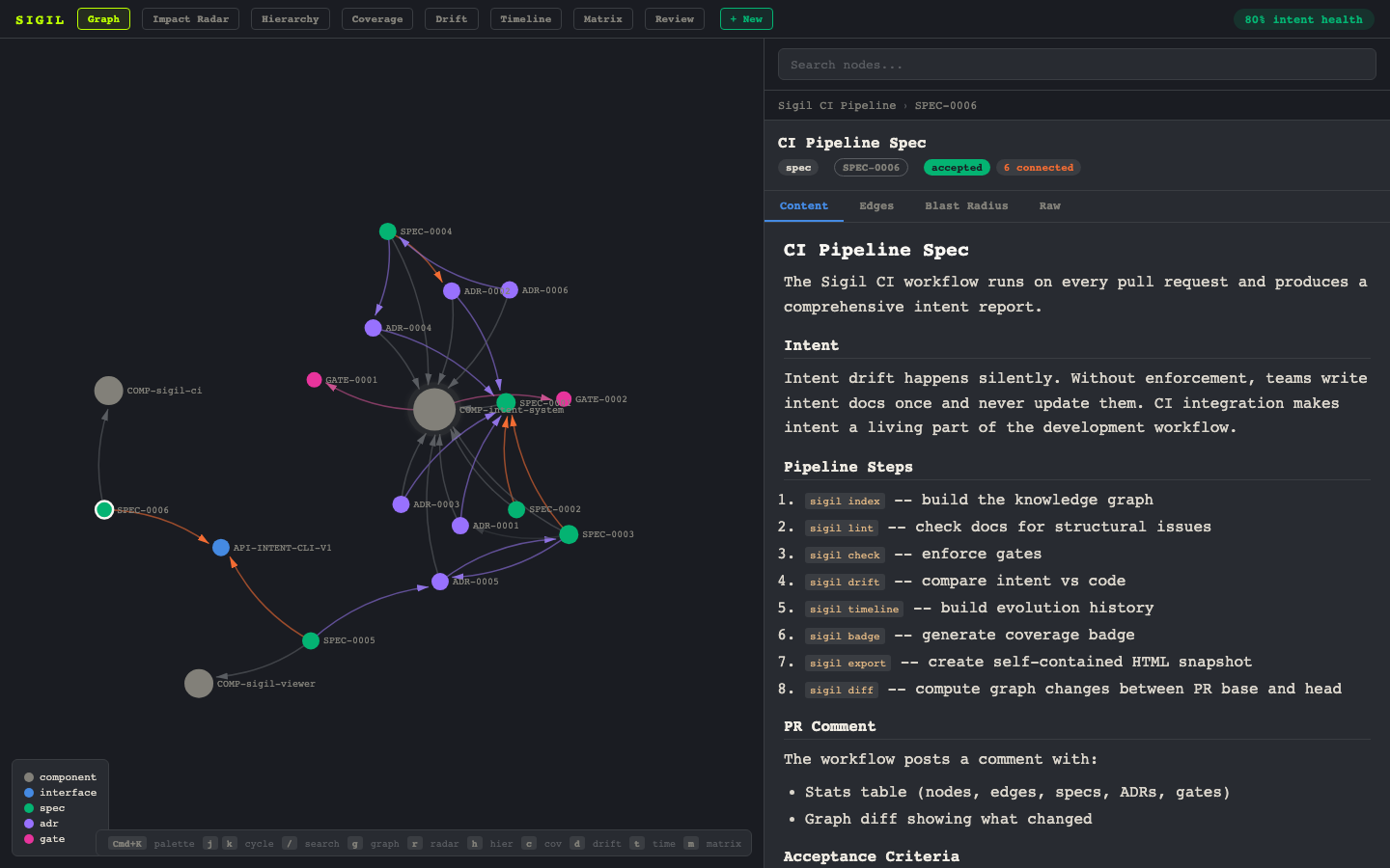 Sigil intent graph — 36 nodes, 87 edges, showing the full architecture of a bookstore application